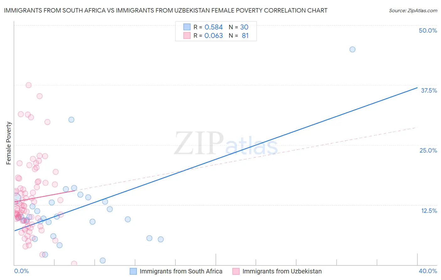 Immigrants from South Africa vs Immigrants from Uzbekistan Female Poverty