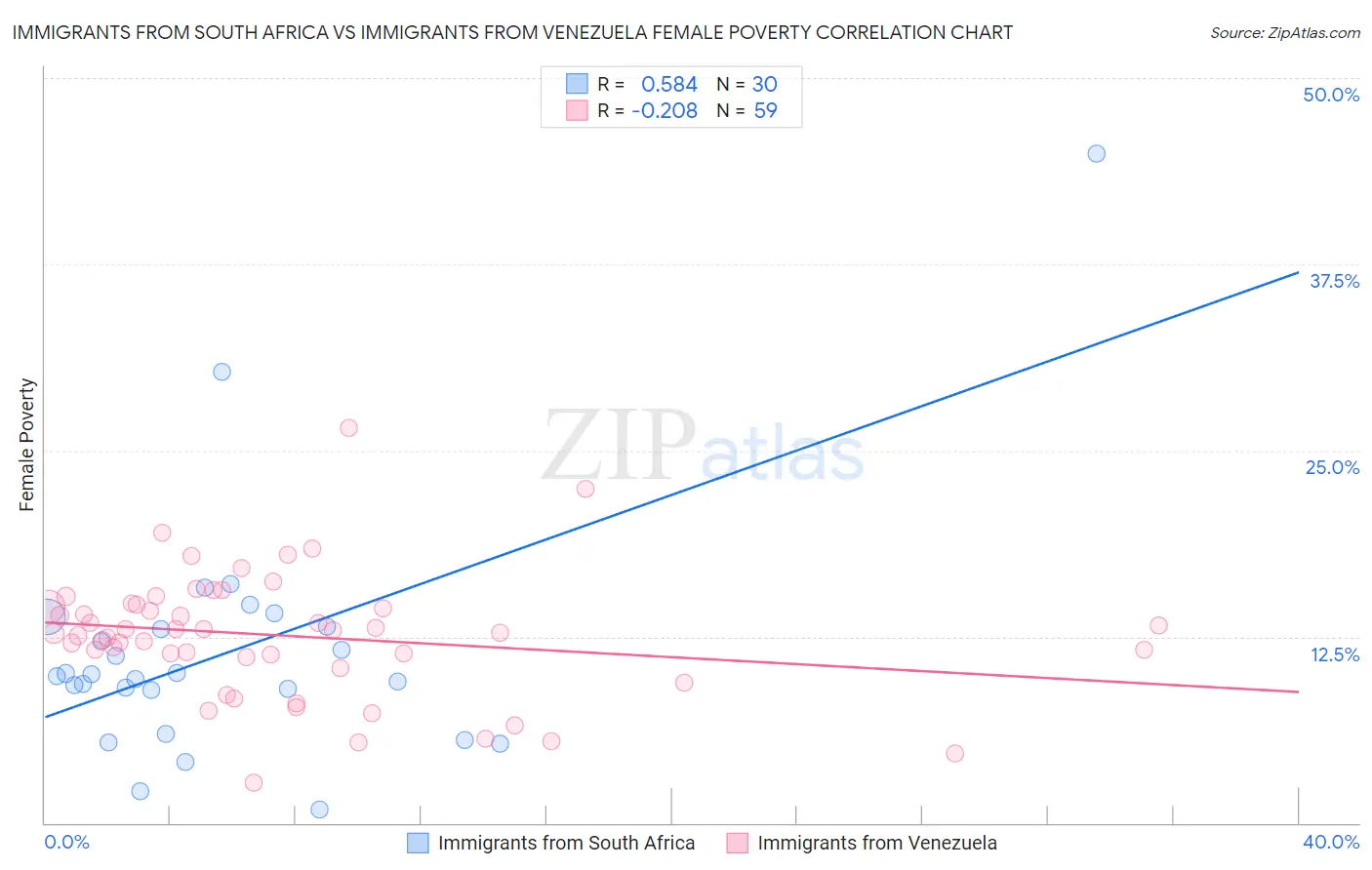 Immigrants from South Africa vs Immigrants from Venezuela Female Poverty