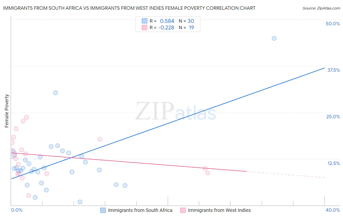 Immigrants from South Africa vs Immigrants from West Indies Female Poverty