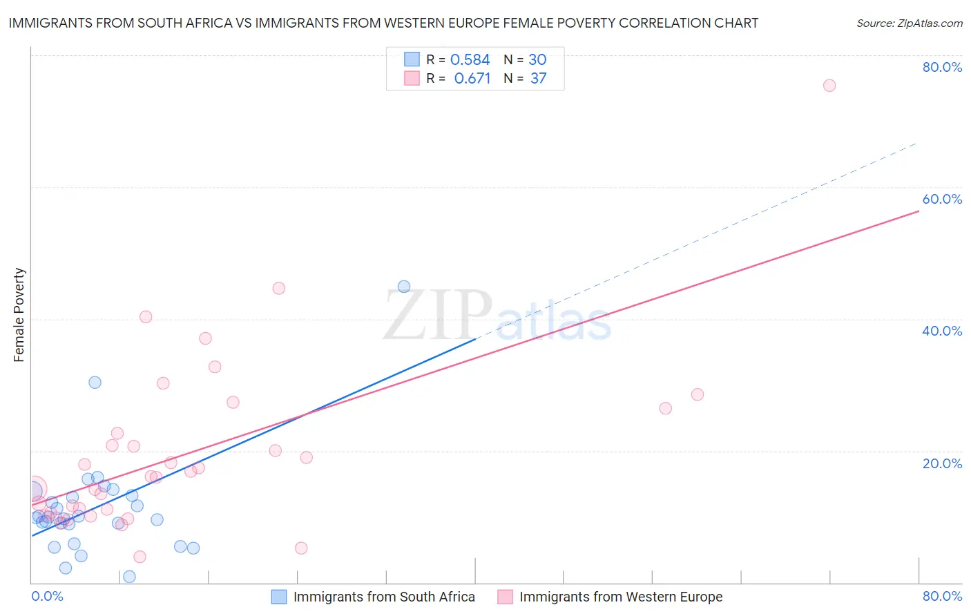 Immigrants from South Africa vs Immigrants from Western Europe Female Poverty