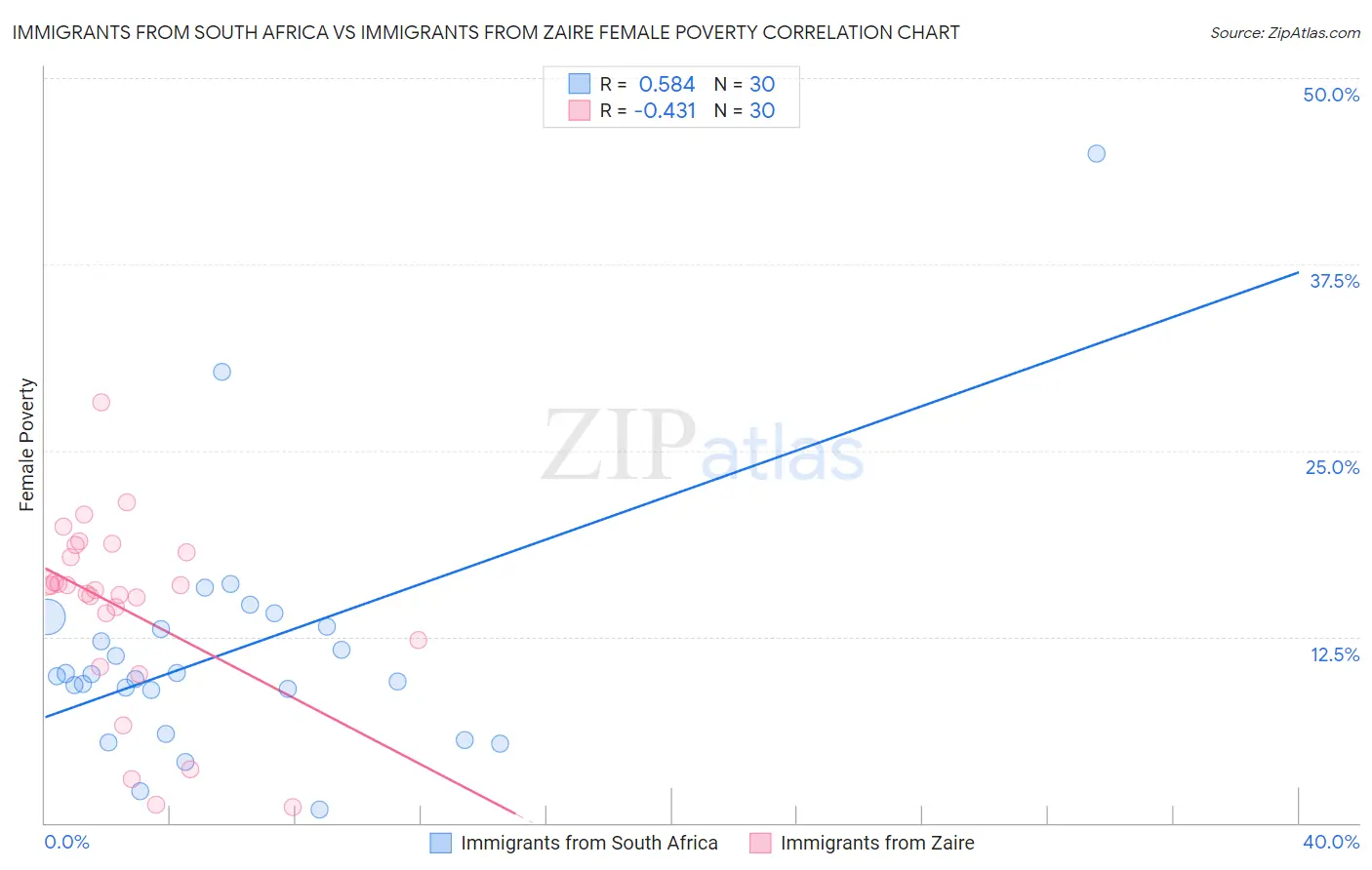 Immigrants from South Africa vs Immigrants from Zaire Female Poverty