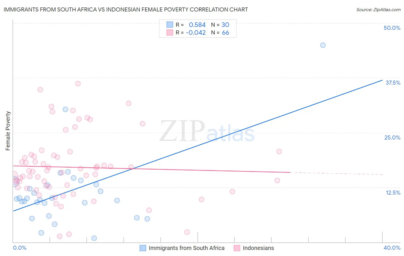 Immigrants from South Africa vs Indonesian Female Poverty