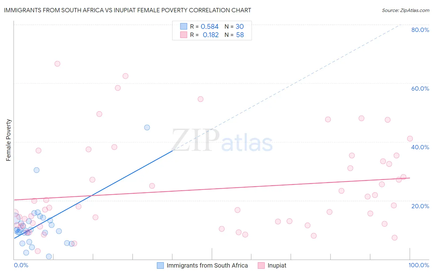 Immigrants from South Africa vs Inupiat Female Poverty