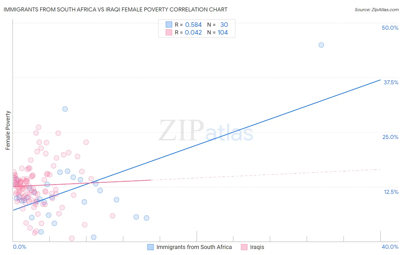 Immigrants from South Africa vs Iraqi Female Poverty