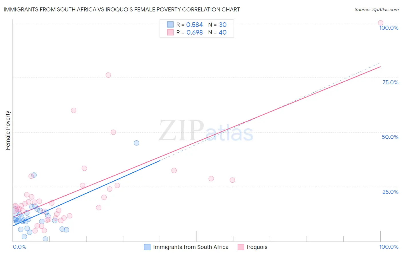 Immigrants from South Africa vs Iroquois Female Poverty
