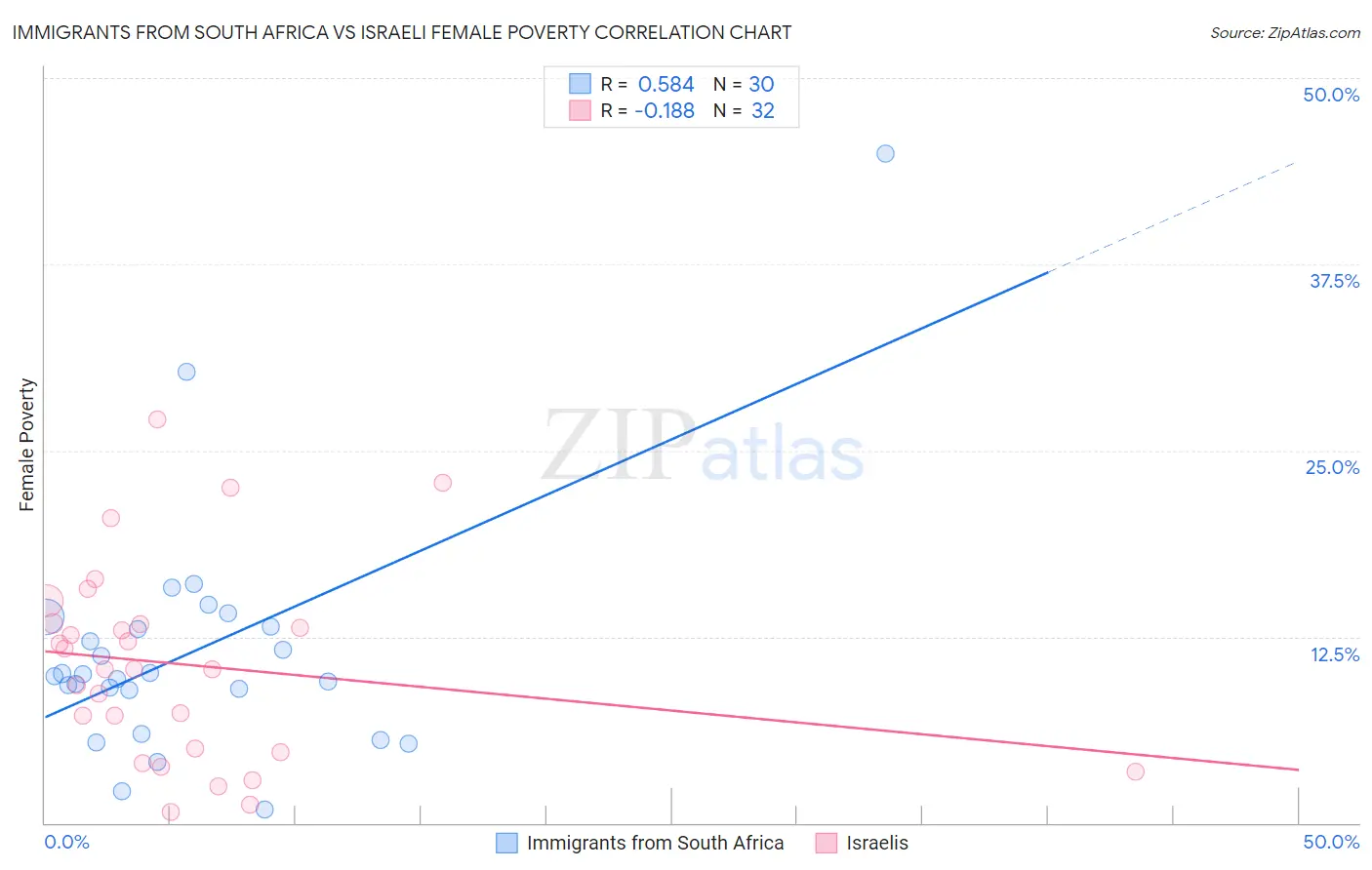 Immigrants from South Africa vs Israeli Female Poverty