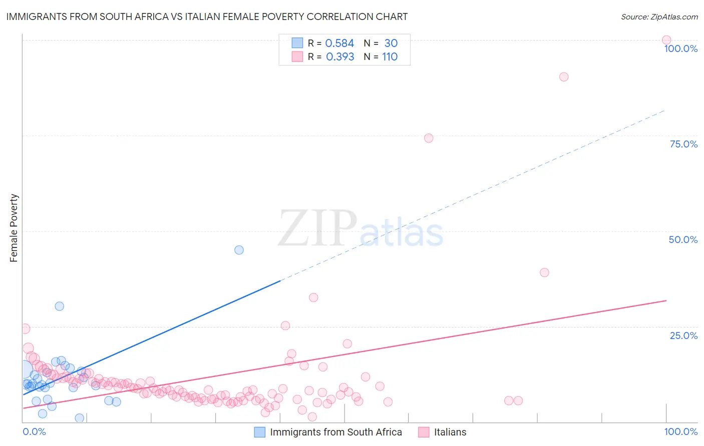 Immigrants from South Africa vs Italian Female Poverty