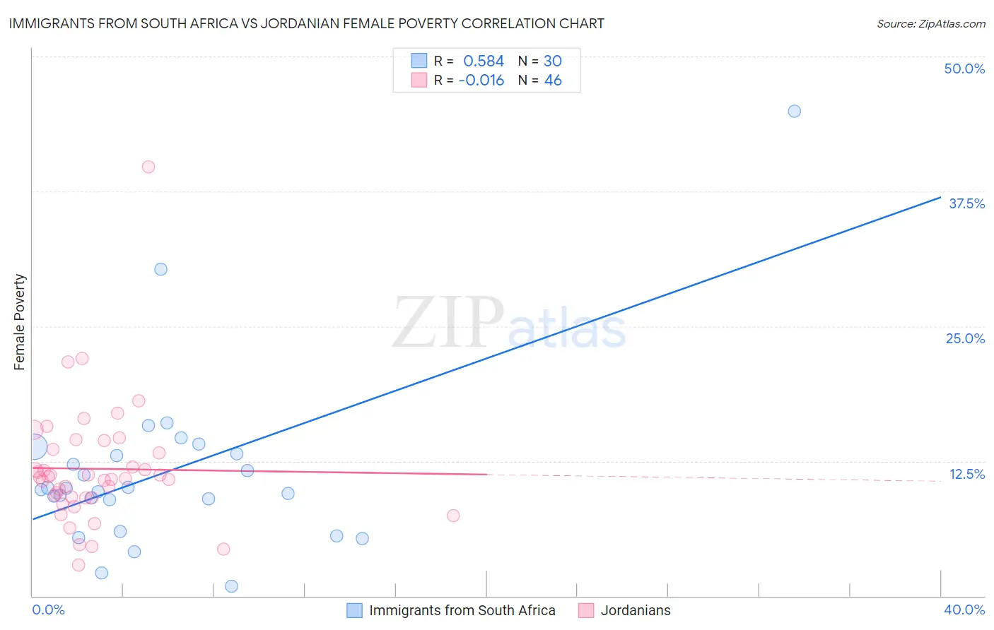 Immigrants from South Africa vs Jordanian Female Poverty