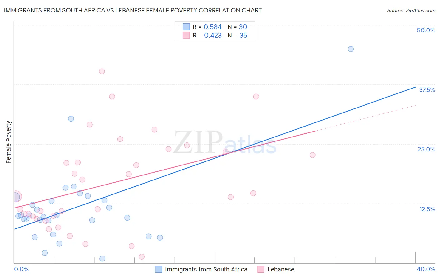 Immigrants from South Africa vs Lebanese Female Poverty