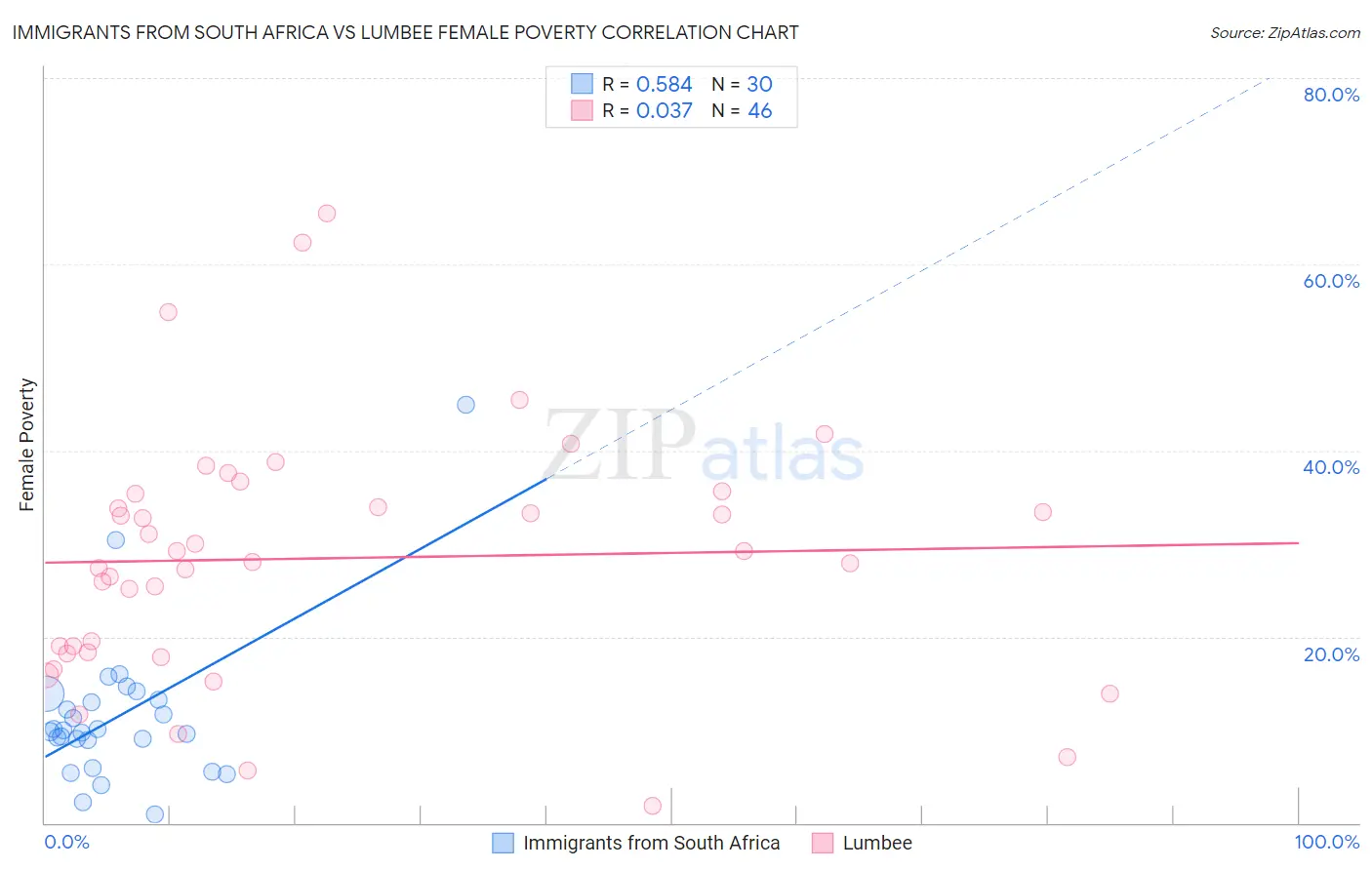 Immigrants from South Africa vs Lumbee Female Poverty