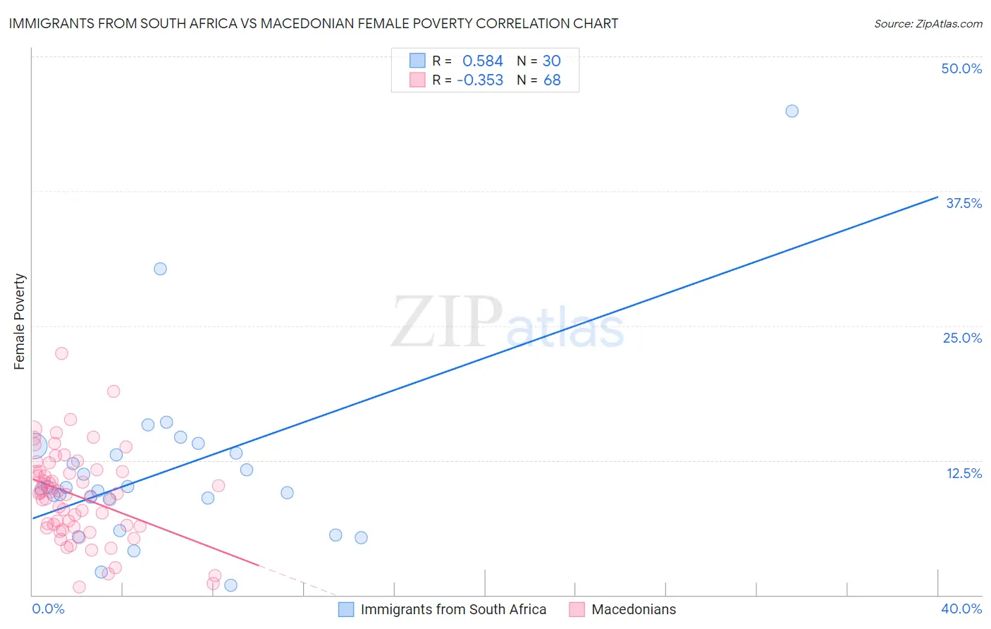 Immigrants from South Africa vs Macedonian Female Poverty