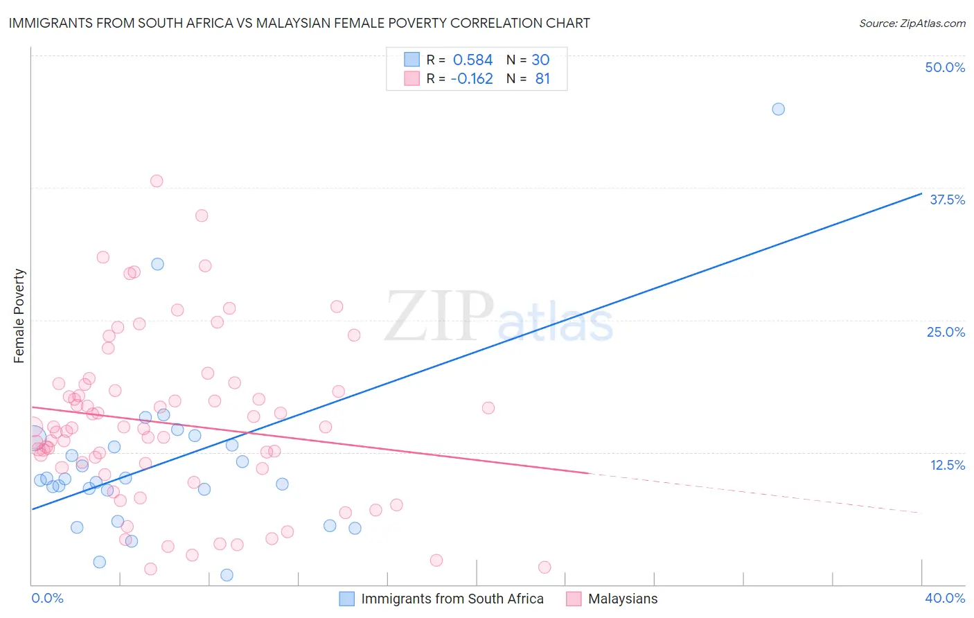 Immigrants from South Africa vs Malaysian Female Poverty