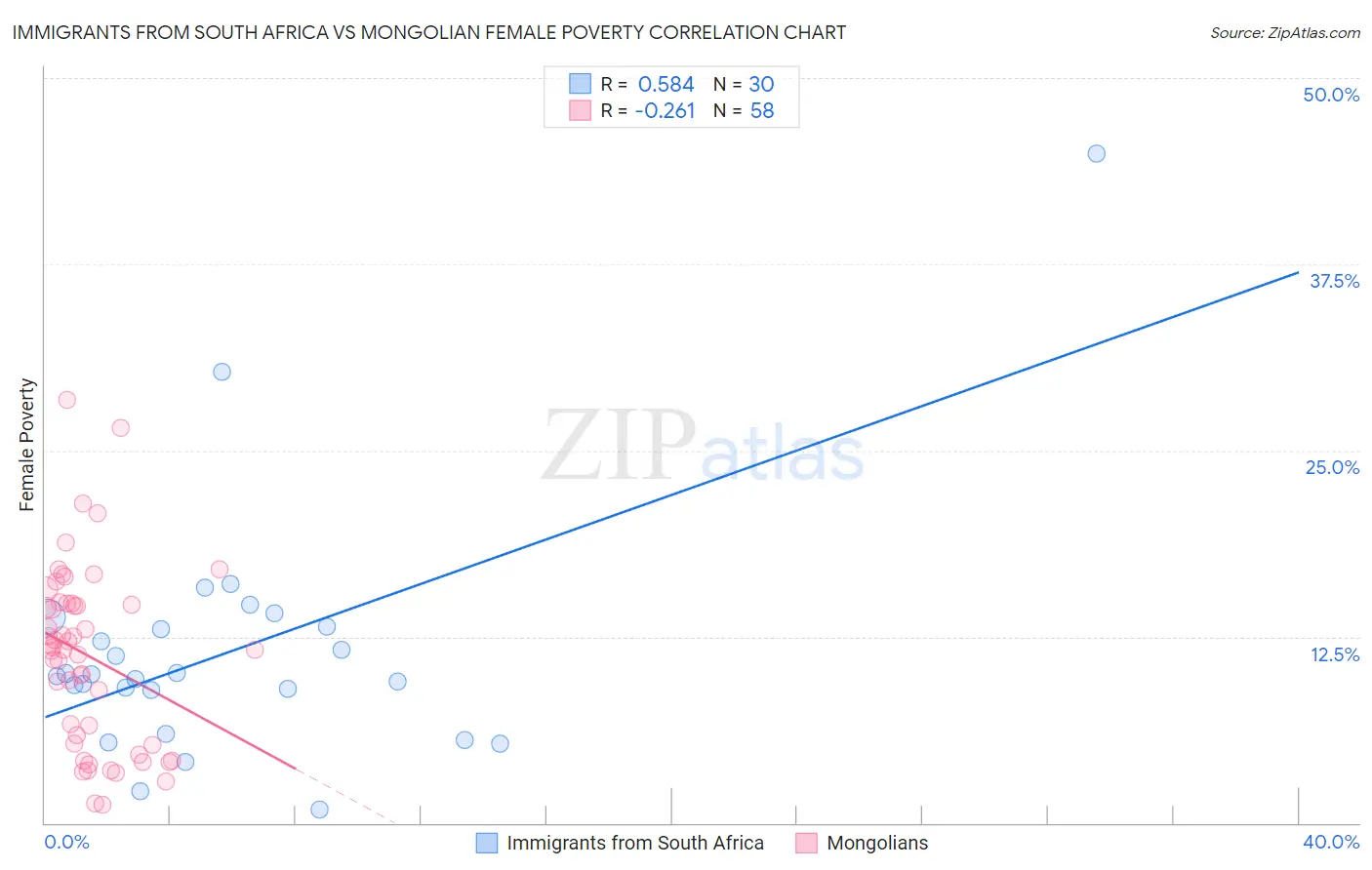 Immigrants from South Africa vs Mongolian Female Poverty