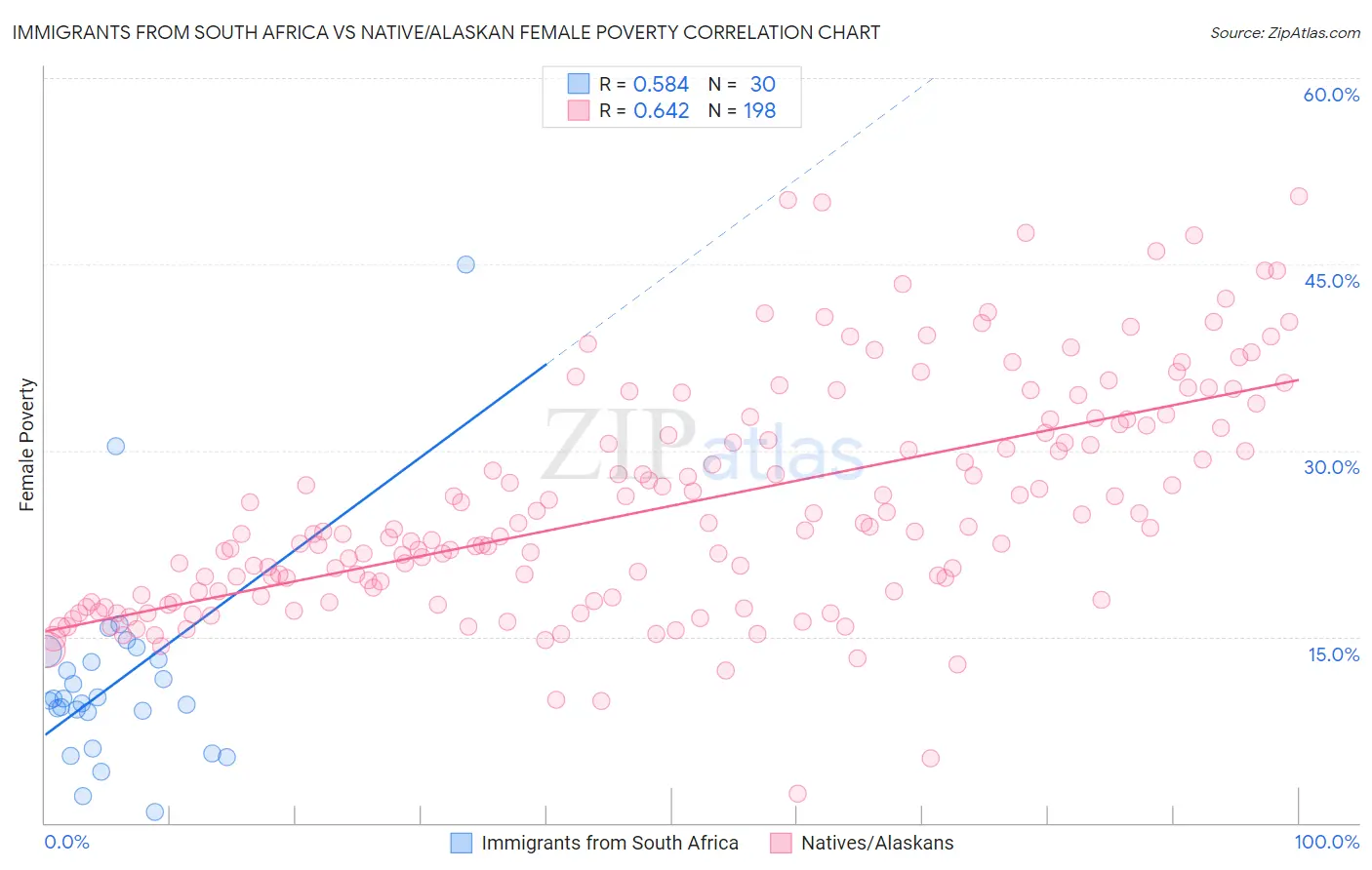 Immigrants from South Africa vs Native/Alaskan Female Poverty