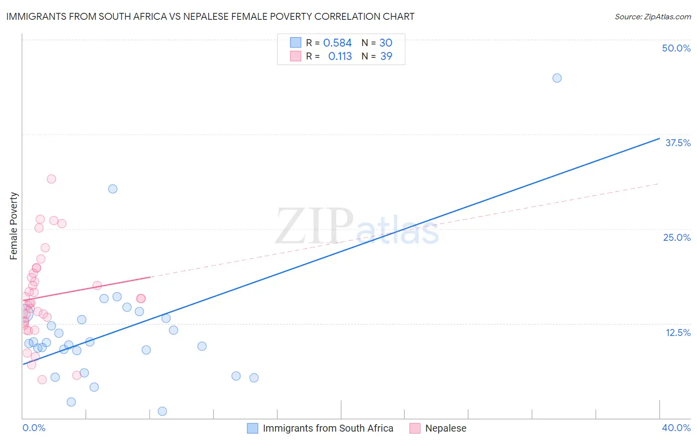 Immigrants from South Africa vs Nepalese Female Poverty