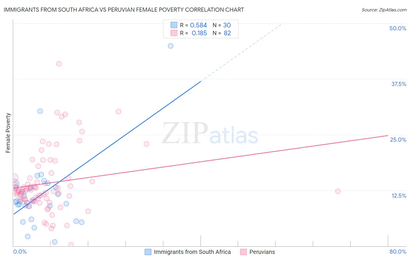 Immigrants from South Africa vs Peruvian Female Poverty