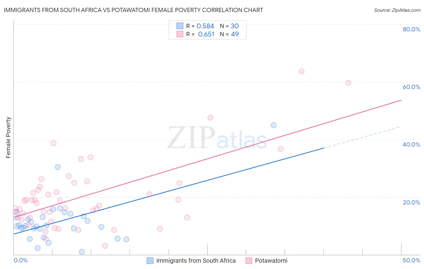 Immigrants from South Africa vs Potawatomi Female Poverty