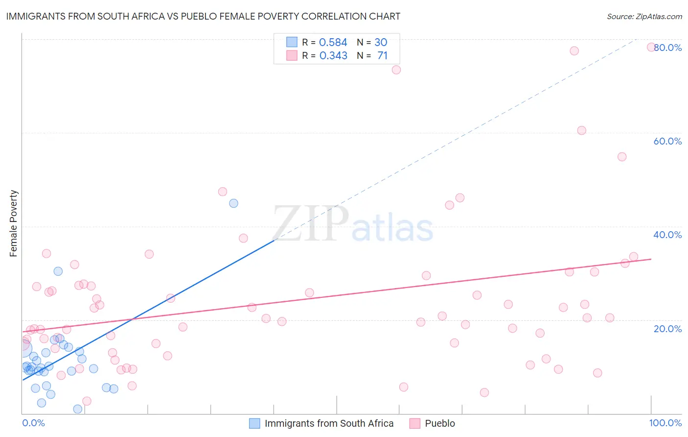 Immigrants from South Africa vs Pueblo Female Poverty