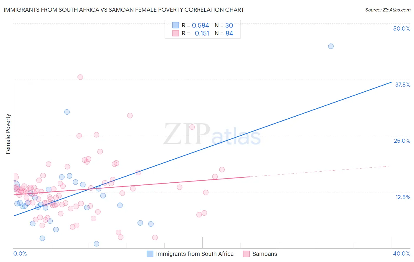 Immigrants from South Africa vs Samoan Female Poverty
