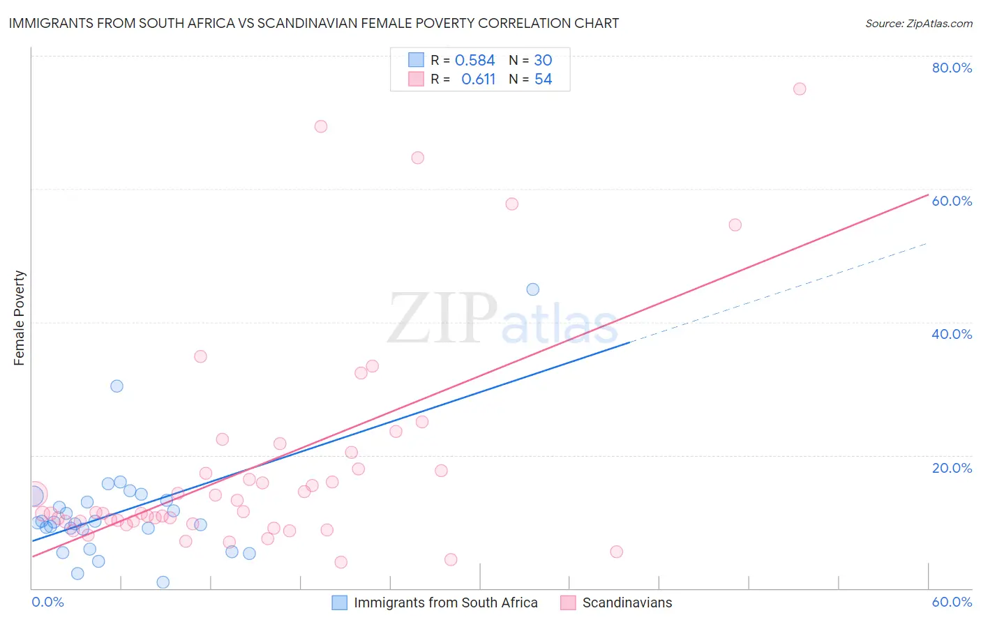 Immigrants from South Africa vs Scandinavian Female Poverty