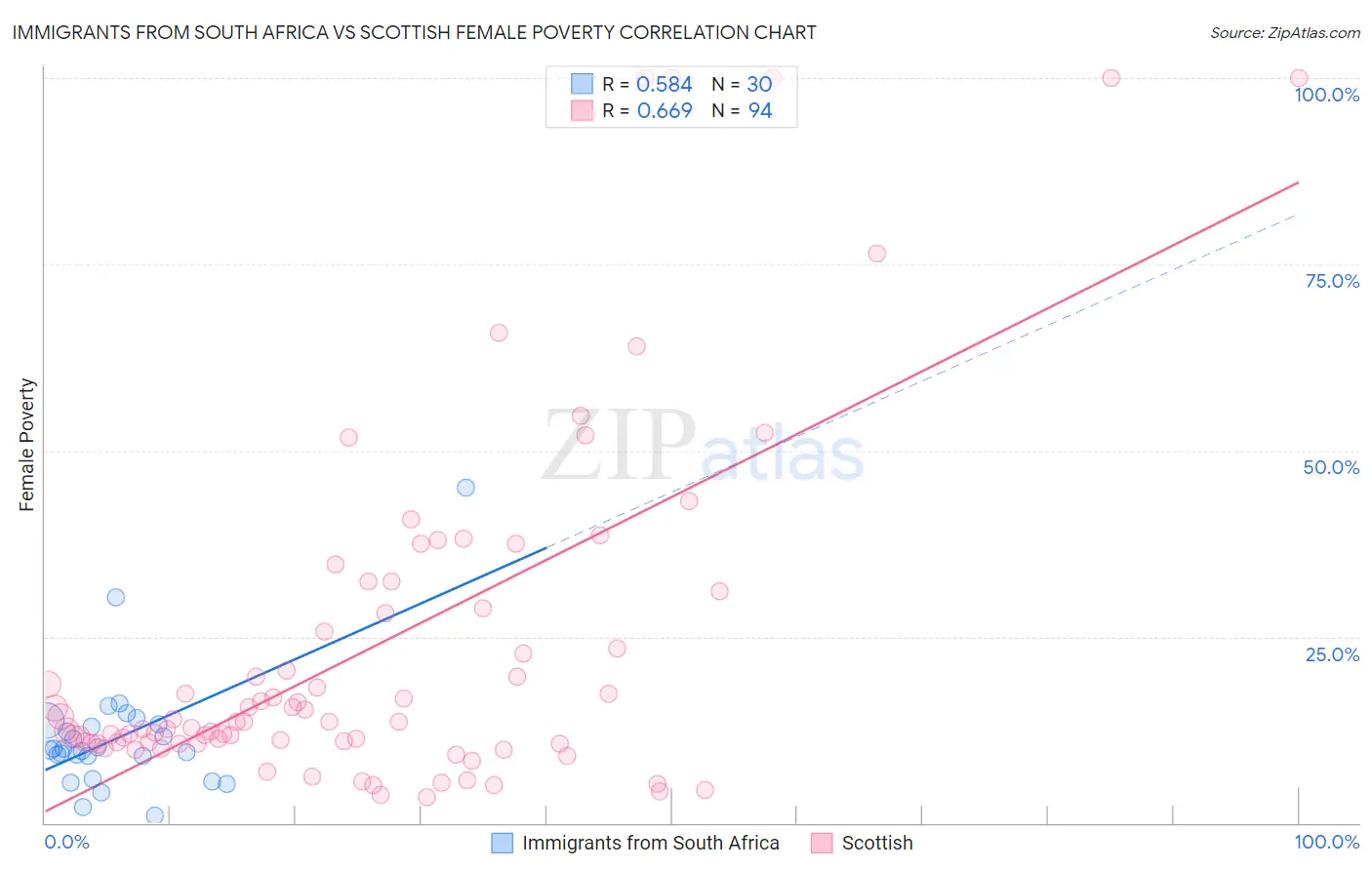 Immigrants from South Africa vs Scottish Female Poverty