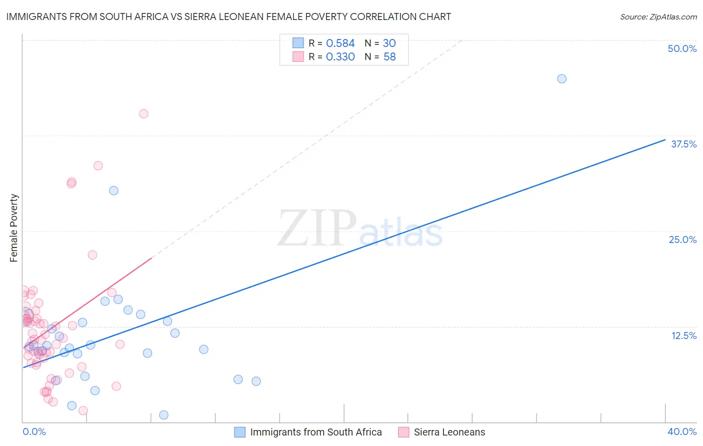 Immigrants from South Africa vs Sierra Leonean Female Poverty