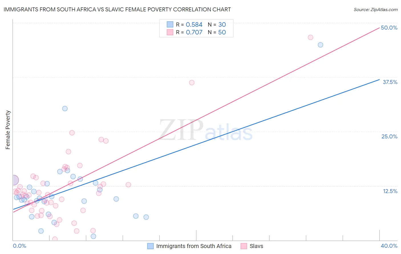 Immigrants from South Africa vs Slavic Female Poverty