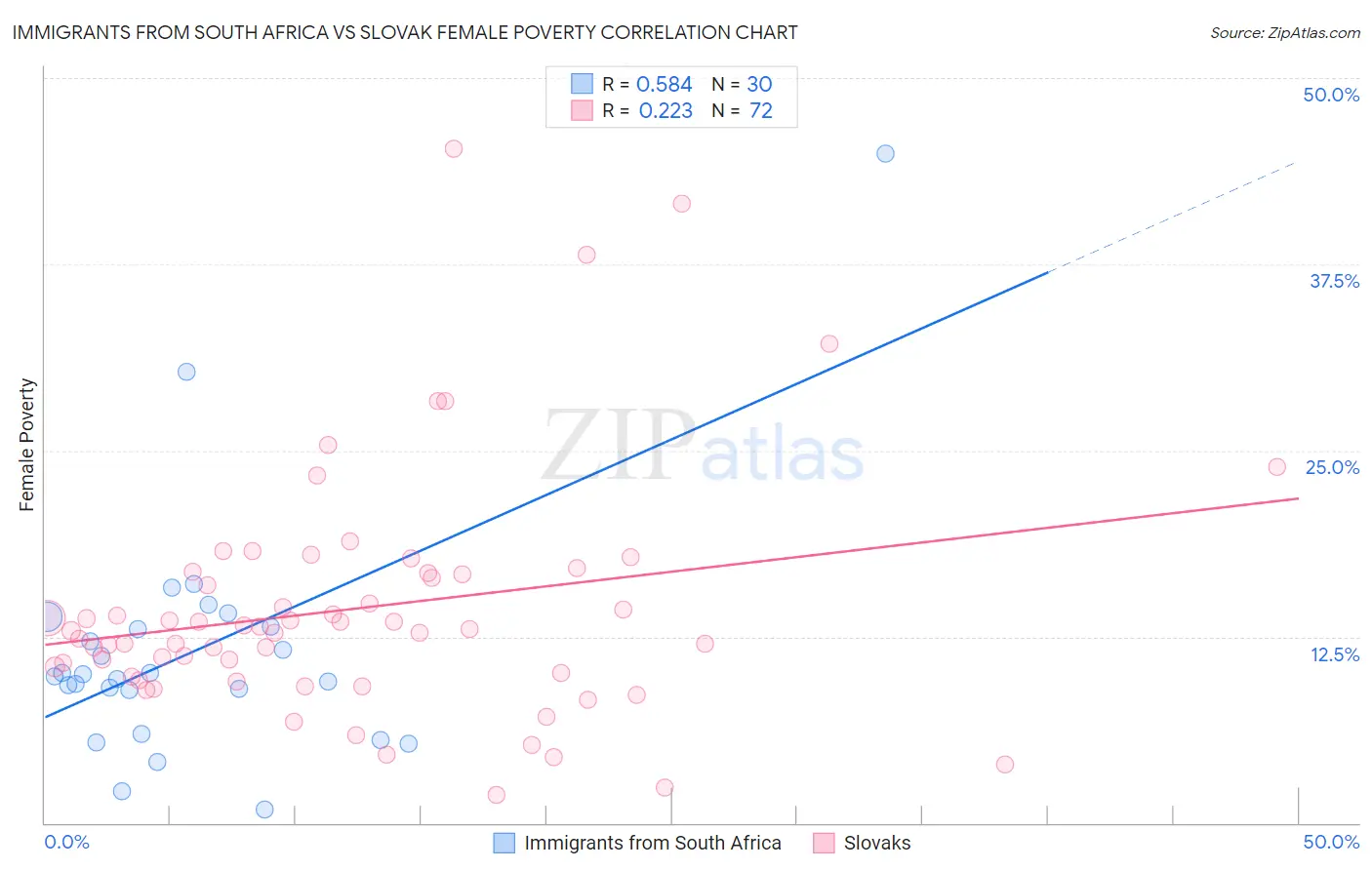 Immigrants from South Africa vs Slovak Female Poverty