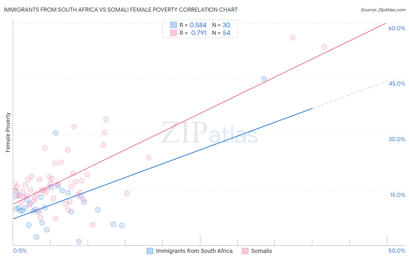 Immigrants from South Africa vs Somali Female Poverty
