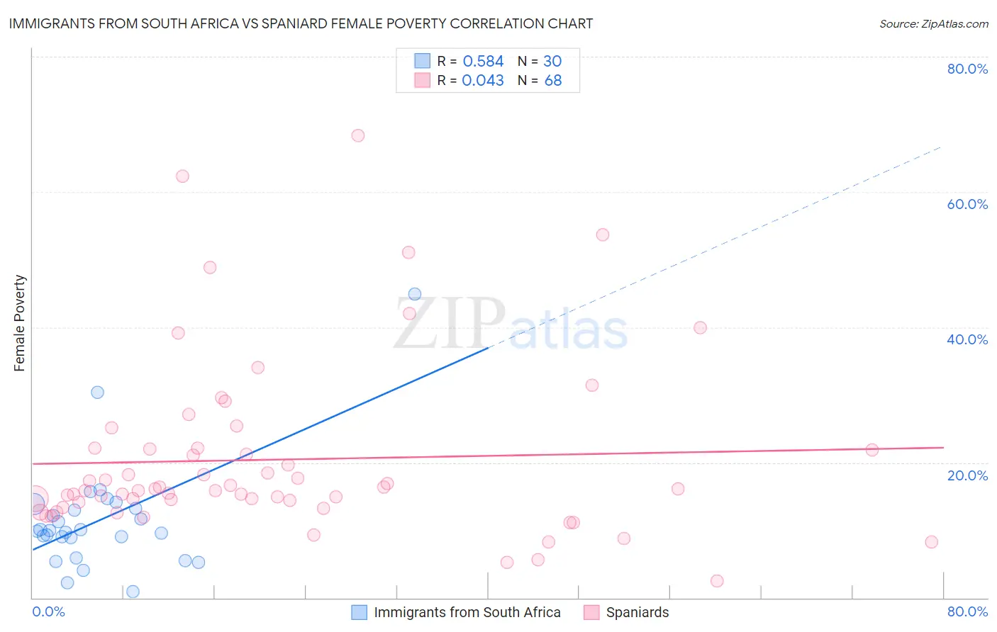 Immigrants from South Africa vs Spaniard Female Poverty