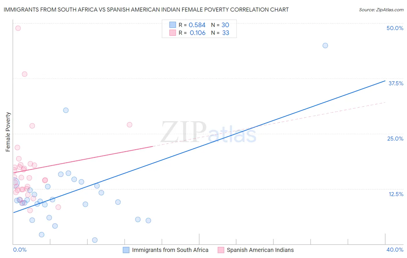 Immigrants from South Africa vs Spanish American Indian Female Poverty