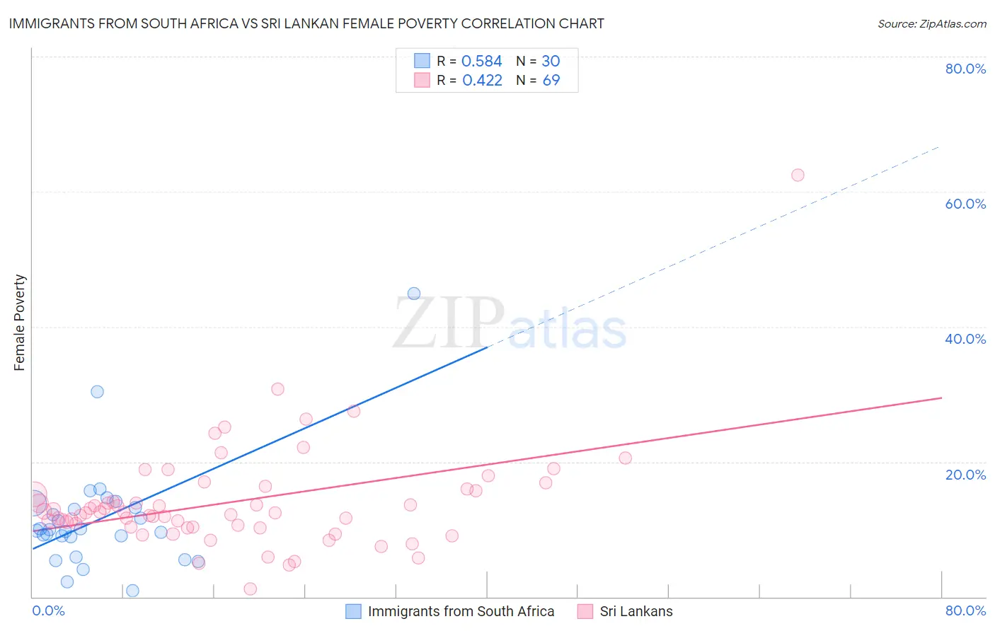 Immigrants from South Africa vs Sri Lankan Female Poverty