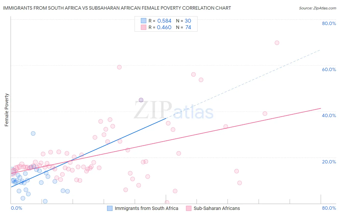 Immigrants from South Africa vs Subsaharan African Female Poverty