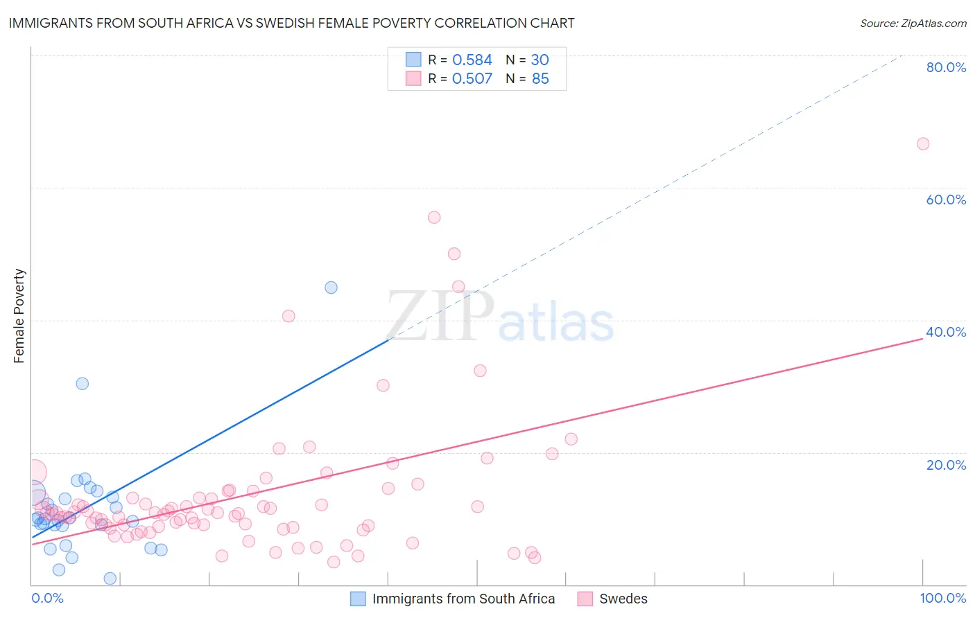Immigrants from South Africa vs Swedish Female Poverty