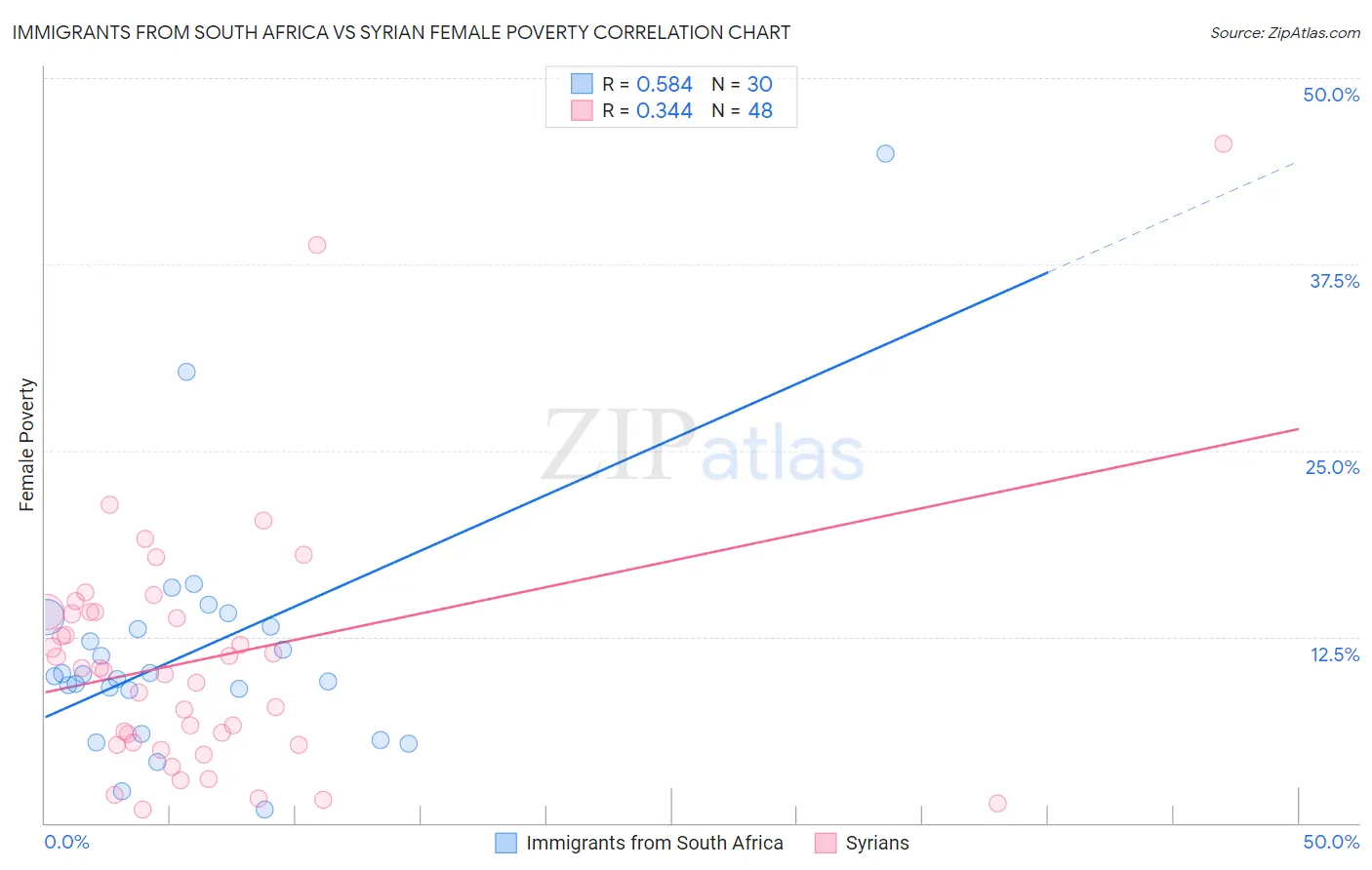 Immigrants from South Africa vs Syrian Female Poverty