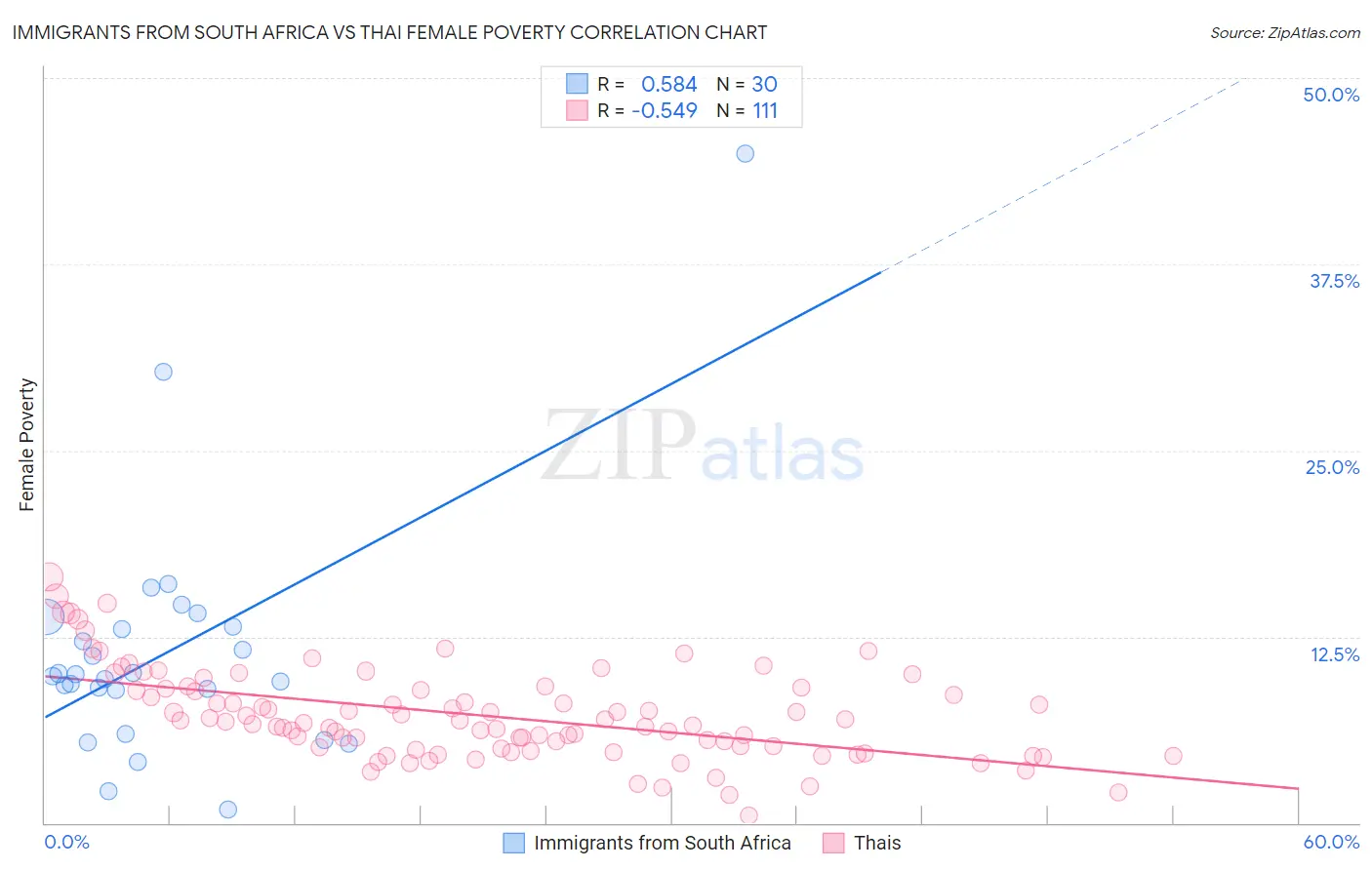 Immigrants from South Africa vs Thai Female Poverty