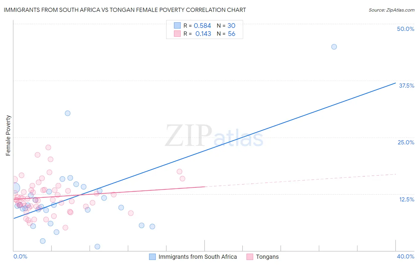 Immigrants from South Africa vs Tongan Female Poverty