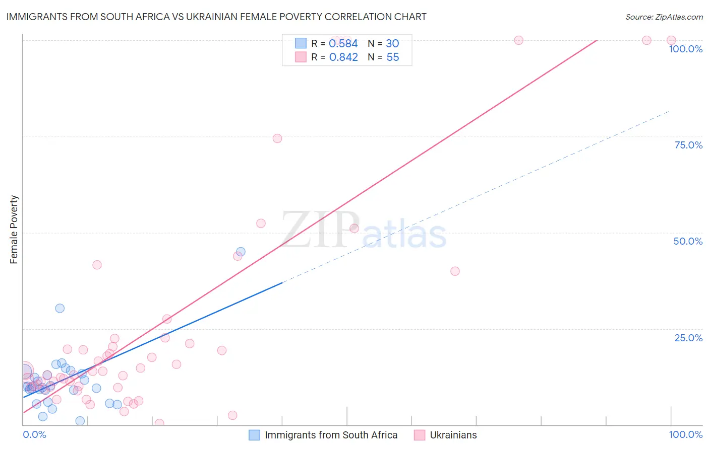 Immigrants from South Africa vs Ukrainian Female Poverty