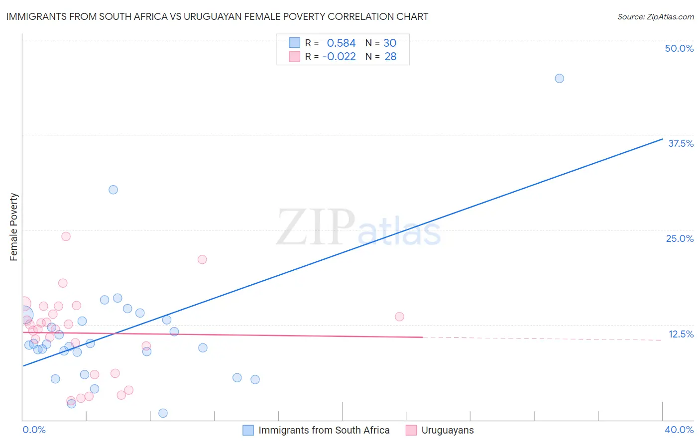 Immigrants from South Africa vs Uruguayan Female Poverty