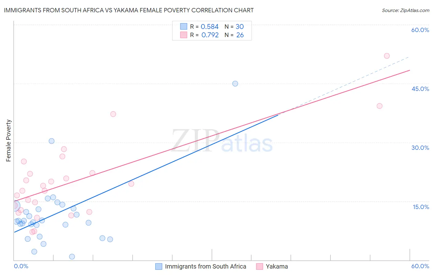 Immigrants from South Africa vs Yakama Female Poverty