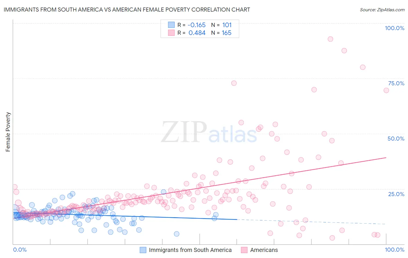 Immigrants from South America vs American Female Poverty