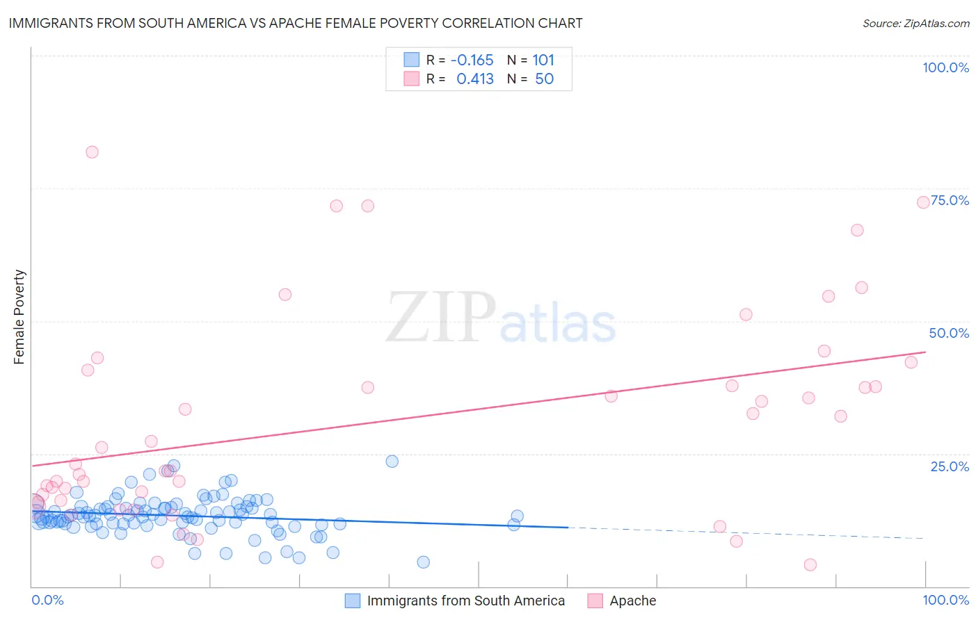 Immigrants from South America vs Apache Female Poverty