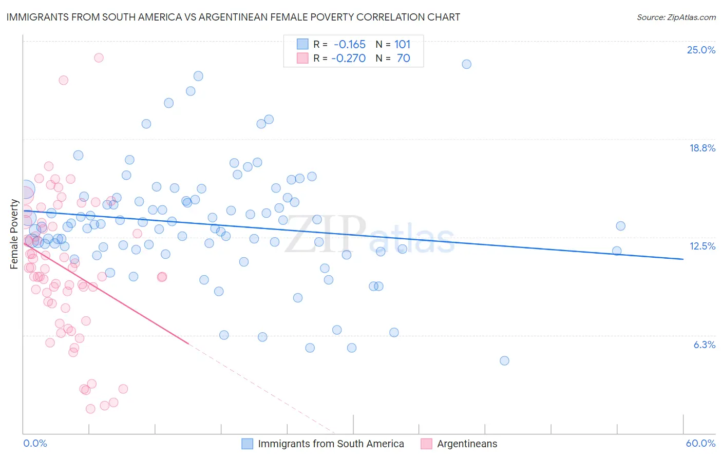 Immigrants from South America vs Argentinean Female Poverty