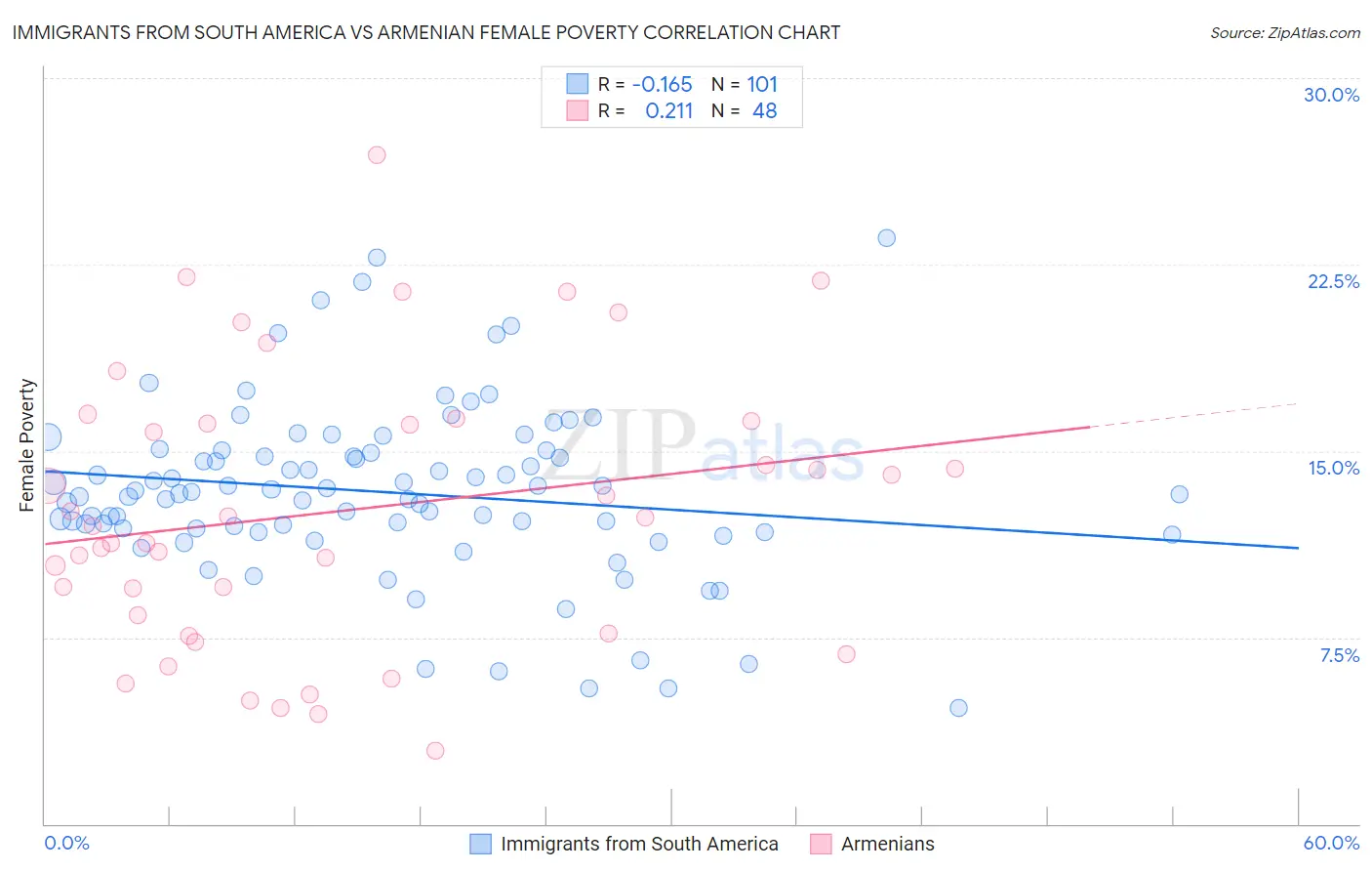 Immigrants from South America vs Armenian Female Poverty