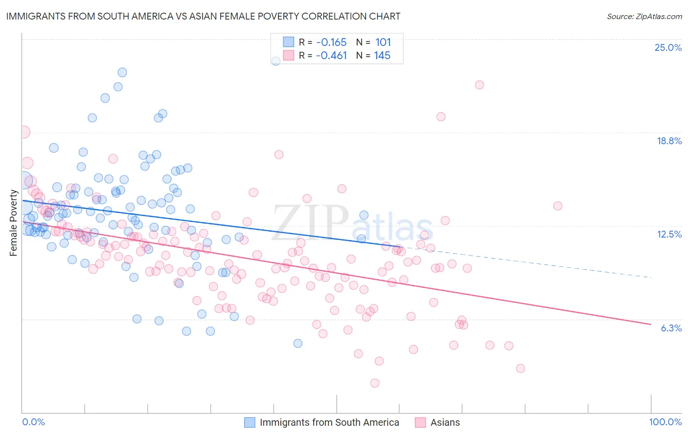 Immigrants from South America vs Asian Female Poverty