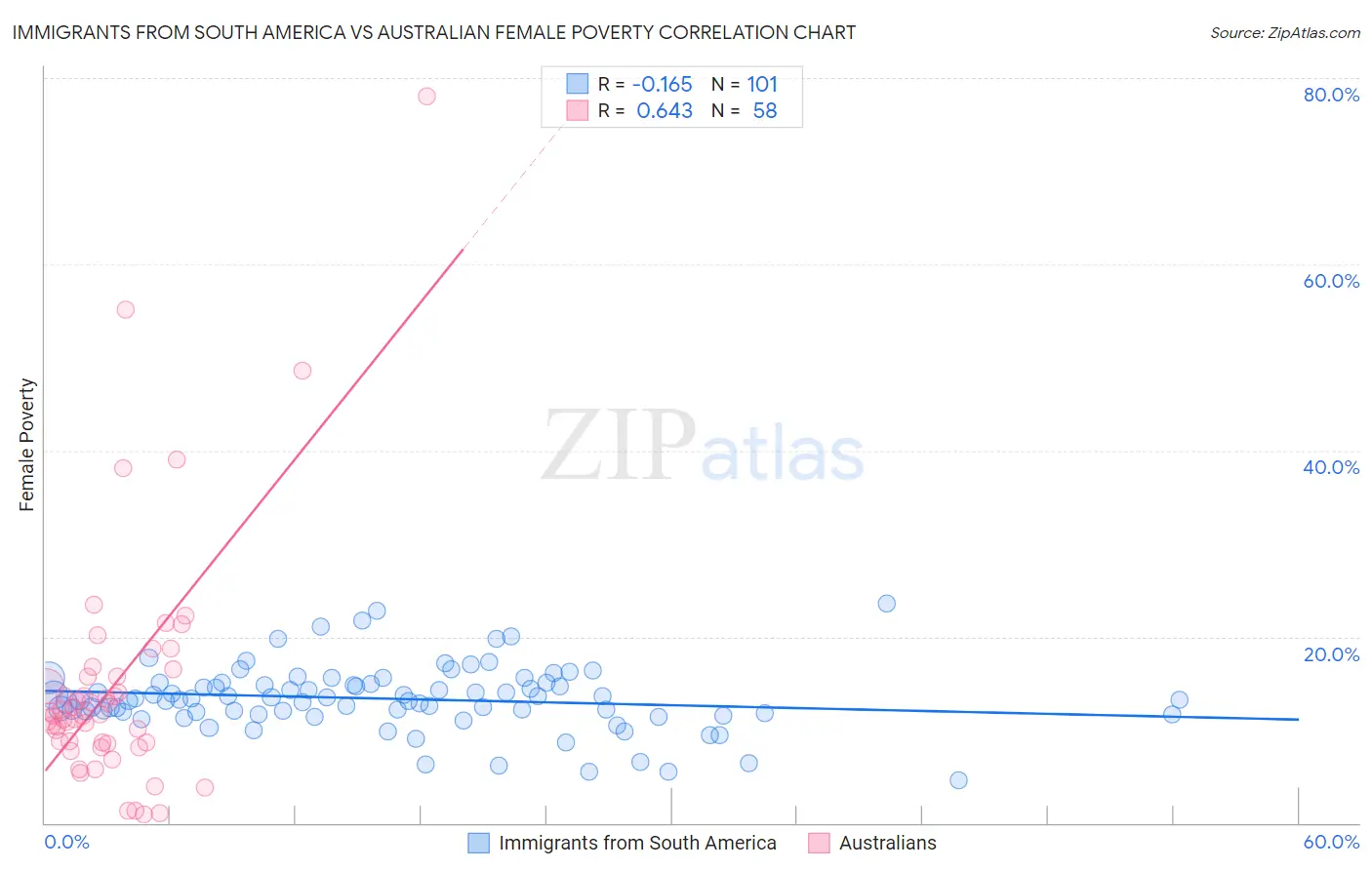 Immigrants from South America vs Australian Female Poverty