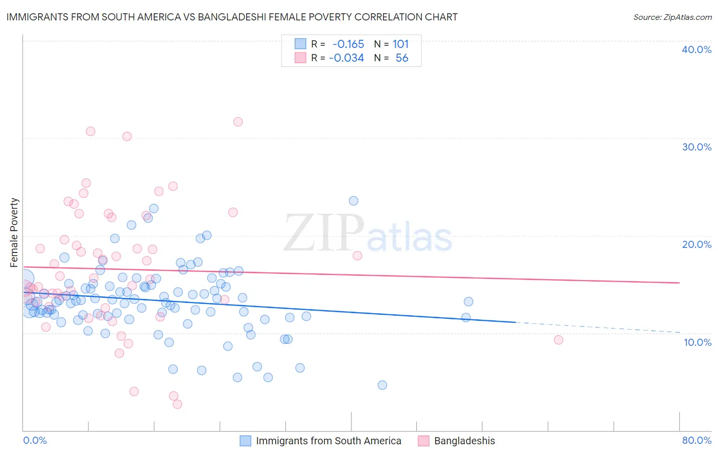 Immigrants from South America vs Bangladeshi Female Poverty