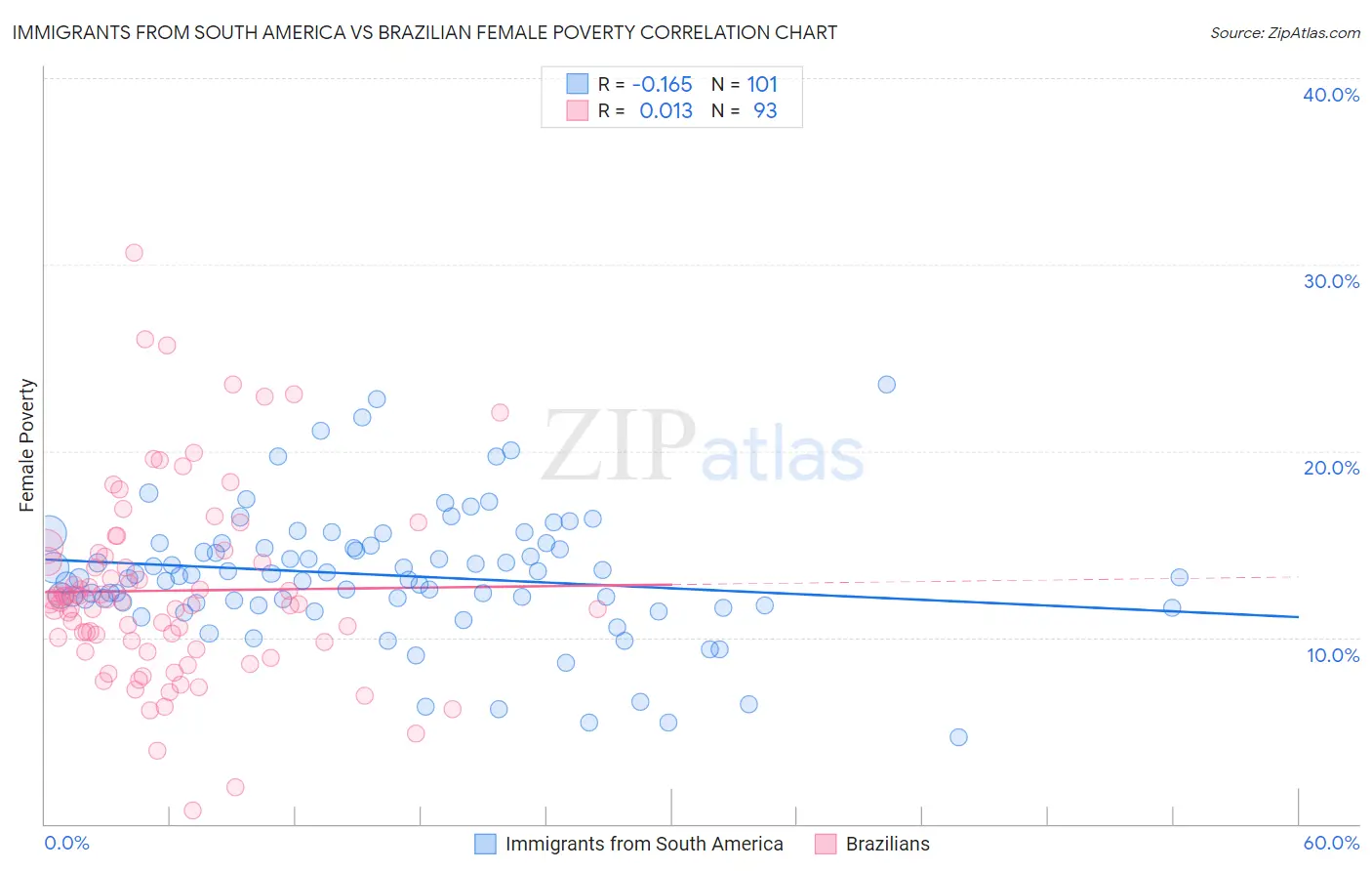 Immigrants from South America vs Brazilian Female Poverty