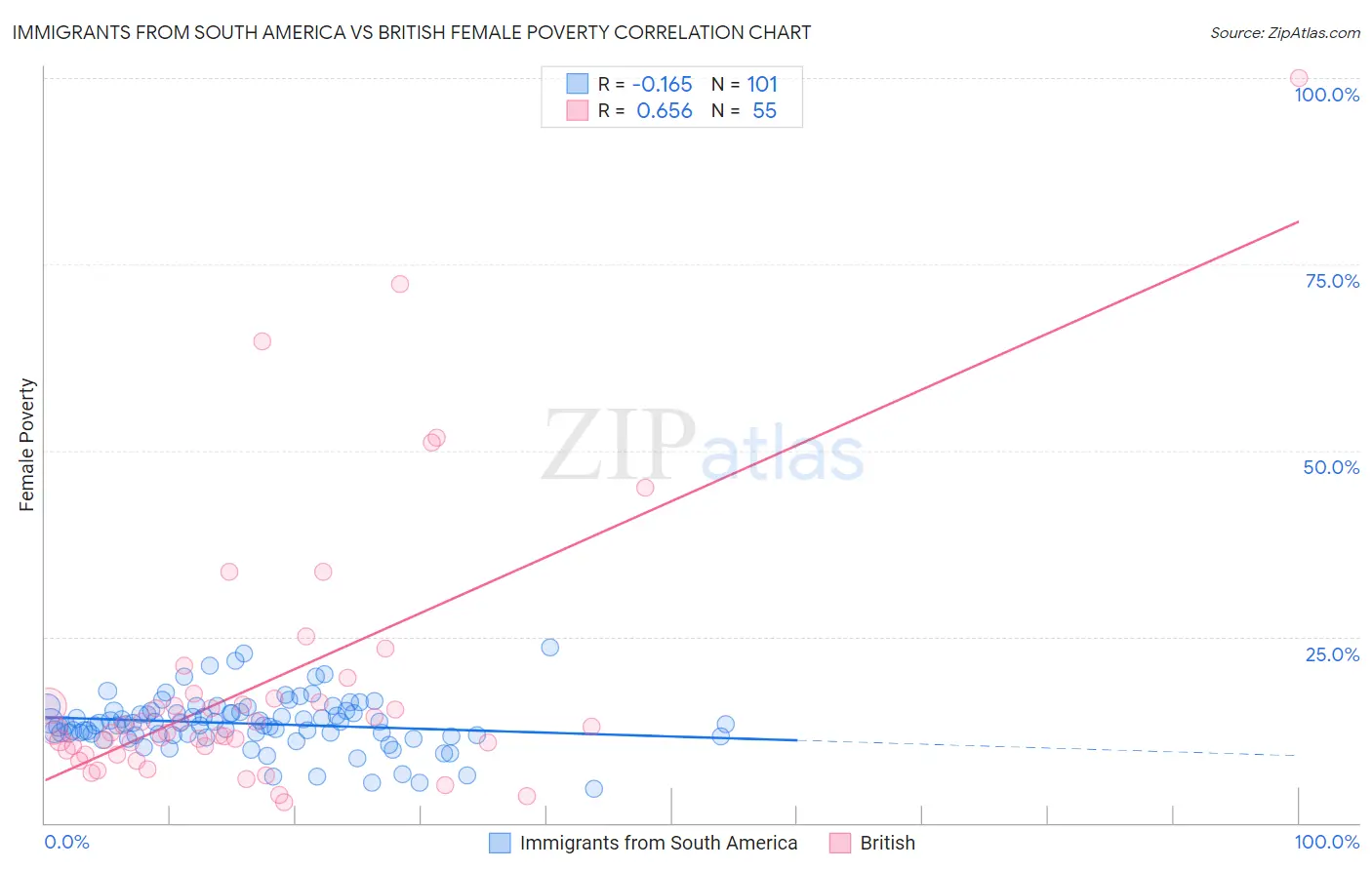 Immigrants from South America vs British Female Poverty
