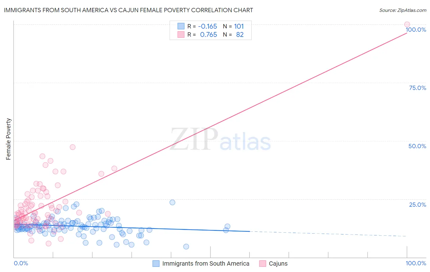Immigrants from South America vs Cajun Female Poverty